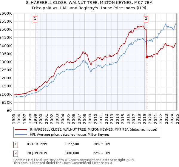 8, HAREBELL CLOSE, WALNUT TREE, MILTON KEYNES, MK7 7BA: Price paid vs HM Land Registry's House Price Index