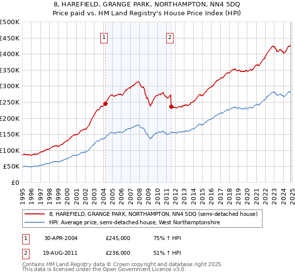 8, HAREFIELD, GRANGE PARK, NORTHAMPTON, NN4 5DQ: Price paid vs HM Land Registry's House Price Index