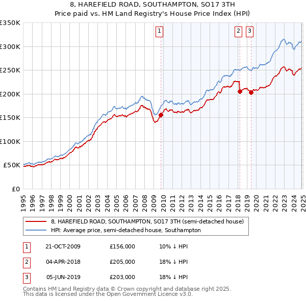 8, HAREFIELD ROAD, SOUTHAMPTON, SO17 3TH: Price paid vs HM Land Registry's House Price Index