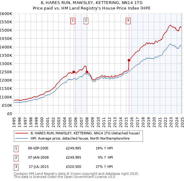 8, HARES RUN, MAWSLEY, KETTERING, NN14 1TG: Price paid vs HM Land Registry's House Price Index