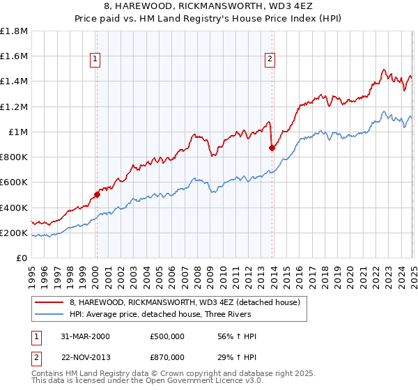 8, HAREWOOD, RICKMANSWORTH, WD3 4EZ: Price paid vs HM Land Registry's House Price Index