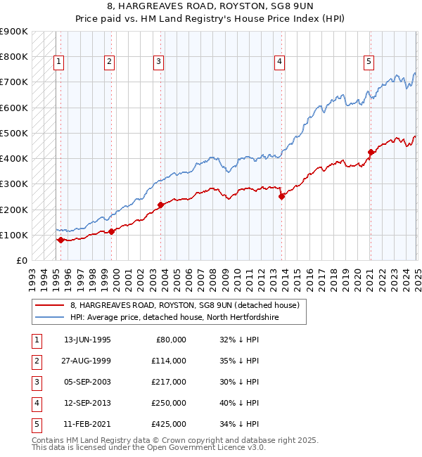 8, HARGREAVES ROAD, ROYSTON, SG8 9UN: Price paid vs HM Land Registry's House Price Index