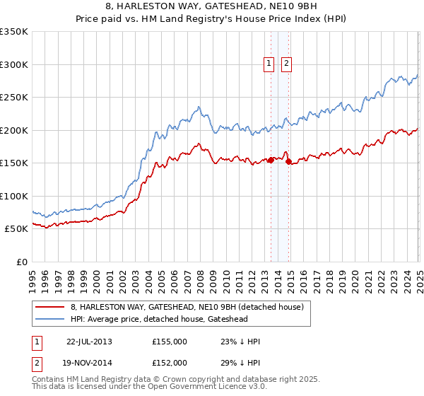 8, HARLESTON WAY, GATESHEAD, NE10 9BH: Price paid vs HM Land Registry's House Price Index