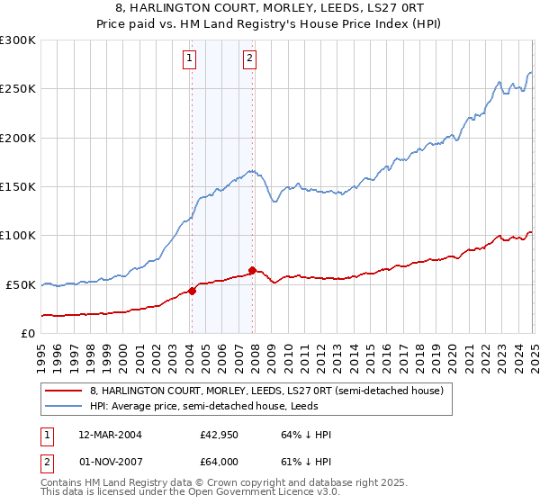 8, HARLINGTON COURT, MORLEY, LEEDS, LS27 0RT: Price paid vs HM Land Registry's House Price Index