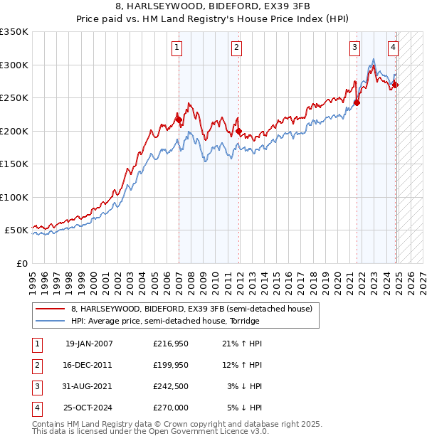 8, HARLSEYWOOD, BIDEFORD, EX39 3FB: Price paid vs HM Land Registry's House Price Index