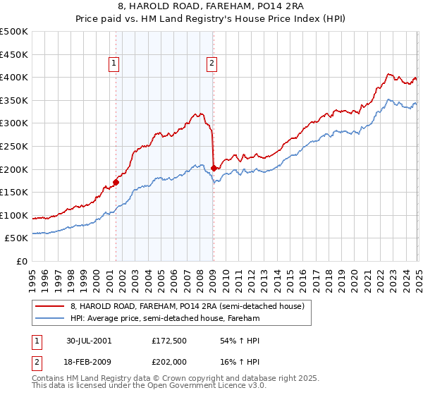 8, HAROLD ROAD, FAREHAM, PO14 2RA: Price paid vs HM Land Registry's House Price Index