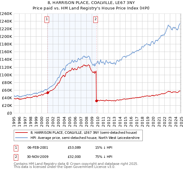 8, HARRISON PLACE, COALVILLE, LE67 3NY: Price paid vs HM Land Registry's House Price Index