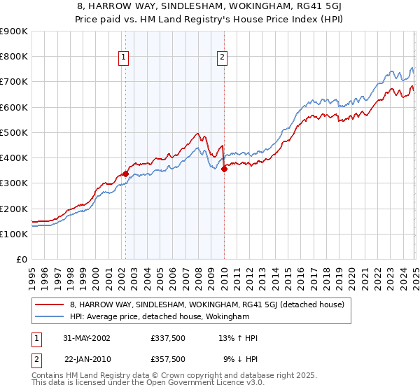 8, HARROW WAY, SINDLESHAM, WOKINGHAM, RG41 5GJ: Price paid vs HM Land Registry's House Price Index