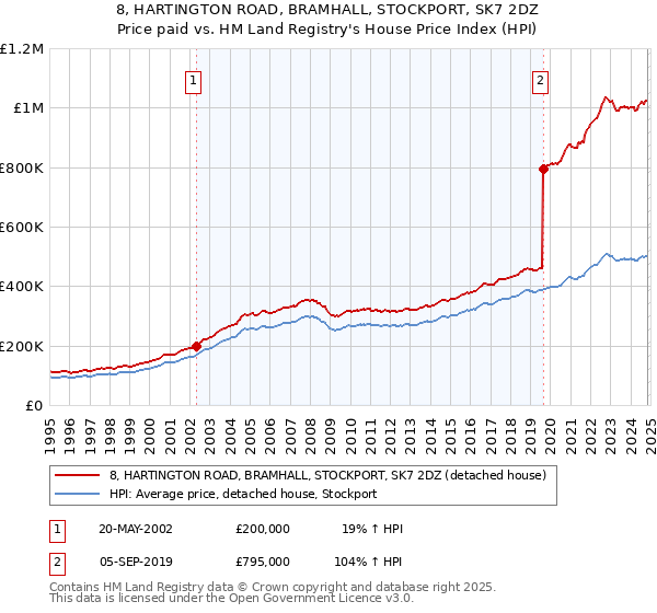 8, HARTINGTON ROAD, BRAMHALL, STOCKPORT, SK7 2DZ: Price paid vs HM Land Registry's House Price Index