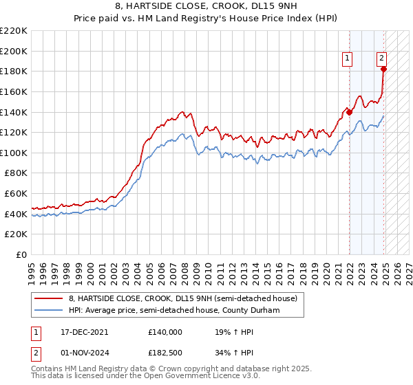 8, HARTSIDE CLOSE, CROOK, DL15 9NH: Price paid vs HM Land Registry's House Price Index