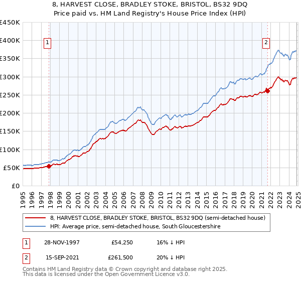 8, HARVEST CLOSE, BRADLEY STOKE, BRISTOL, BS32 9DQ: Price paid vs HM Land Registry's House Price Index