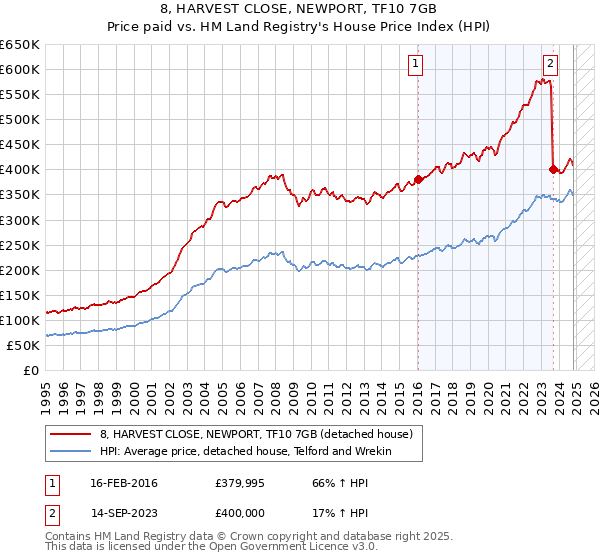 8, HARVEST CLOSE, NEWPORT, TF10 7GB: Price paid vs HM Land Registry's House Price Index