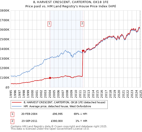 8, HARVEST CRESCENT, CARTERTON, OX18 1FE: Price paid vs HM Land Registry's House Price Index