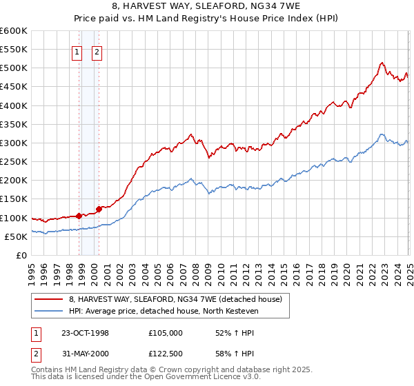 8, HARVEST WAY, SLEAFORD, NG34 7WE: Price paid vs HM Land Registry's House Price Index