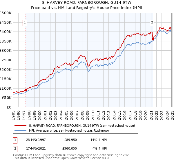 8, HARVEY ROAD, FARNBOROUGH, GU14 9TW: Price paid vs HM Land Registry's House Price Index