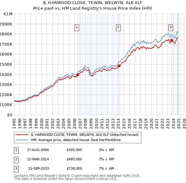 8, HARWOOD CLOSE, TEWIN, WELWYN, AL6 0LF: Price paid vs HM Land Registry's House Price Index