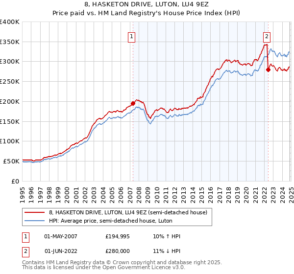 8, HASKETON DRIVE, LUTON, LU4 9EZ: Price paid vs HM Land Registry's House Price Index