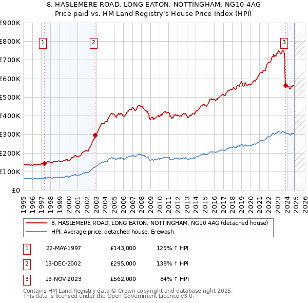 8, HASLEMERE ROAD, LONG EATON, NOTTINGHAM, NG10 4AG: Price paid vs HM Land Registry's House Price Index