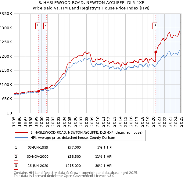 8, HASLEWOOD ROAD, NEWTON AYCLIFFE, DL5 4XF: Price paid vs HM Land Registry's House Price Index