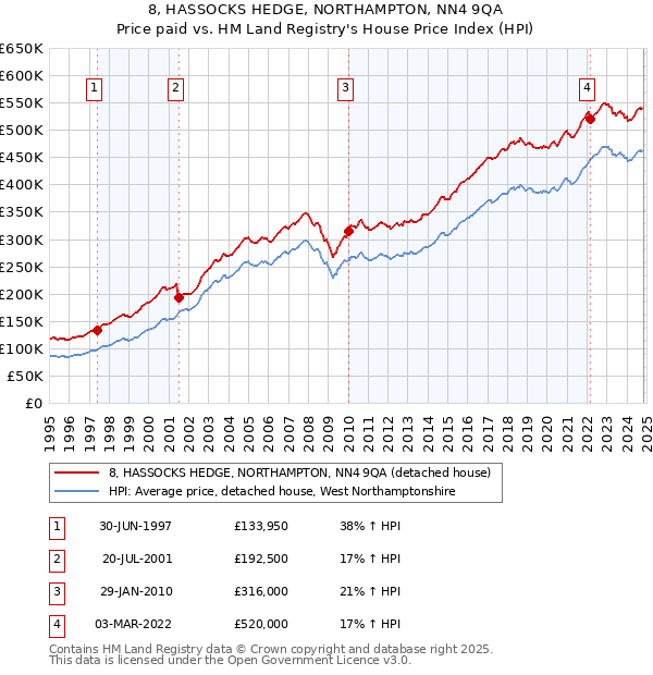 8, HASSOCKS HEDGE, NORTHAMPTON, NN4 9QA: Price paid vs HM Land Registry's House Price Index