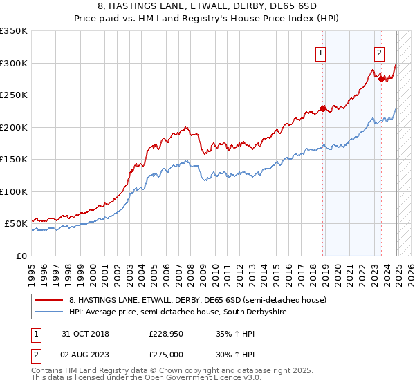 8, HASTINGS LANE, ETWALL, DERBY, DE65 6SD: Price paid vs HM Land Registry's House Price Index