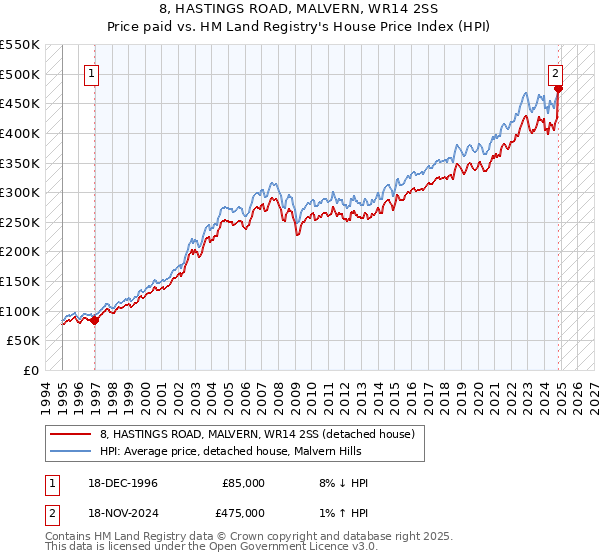 8, HASTINGS ROAD, MALVERN, WR14 2SS: Price paid vs HM Land Registry's House Price Index