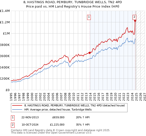 8, HASTINGS ROAD, PEMBURY, TUNBRIDGE WELLS, TN2 4PD: Price paid vs HM Land Registry's House Price Index