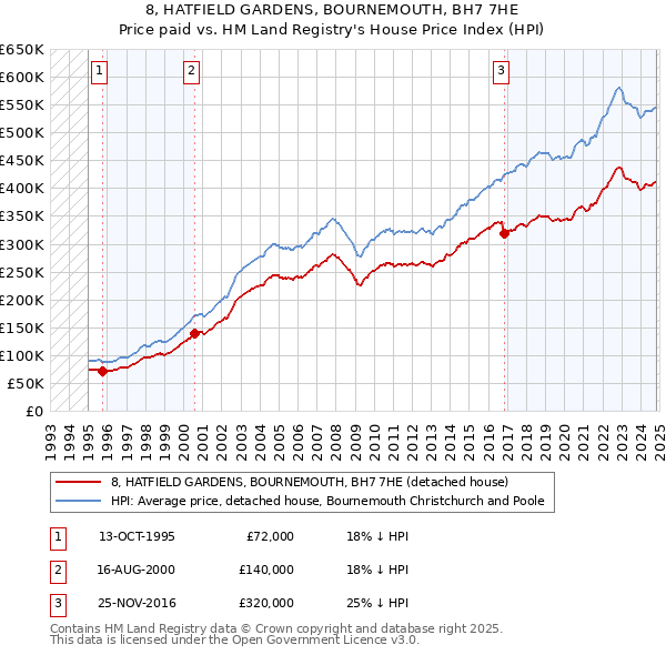 8, HATFIELD GARDENS, BOURNEMOUTH, BH7 7HE: Price paid vs HM Land Registry's House Price Index