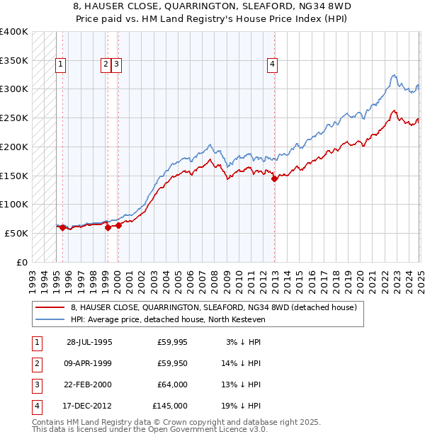 8, HAUSER CLOSE, QUARRINGTON, SLEAFORD, NG34 8WD: Price paid vs HM Land Registry's House Price Index