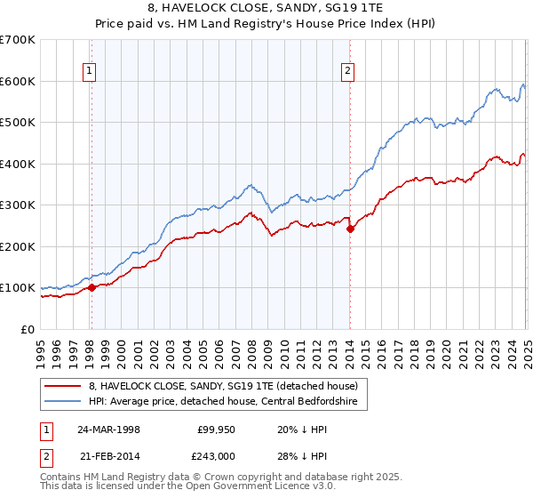 8, HAVELOCK CLOSE, SANDY, SG19 1TE: Price paid vs HM Land Registry's House Price Index