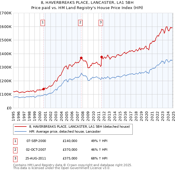 8, HAVERBREAKS PLACE, LANCASTER, LA1 5BH: Price paid vs HM Land Registry's House Price Index