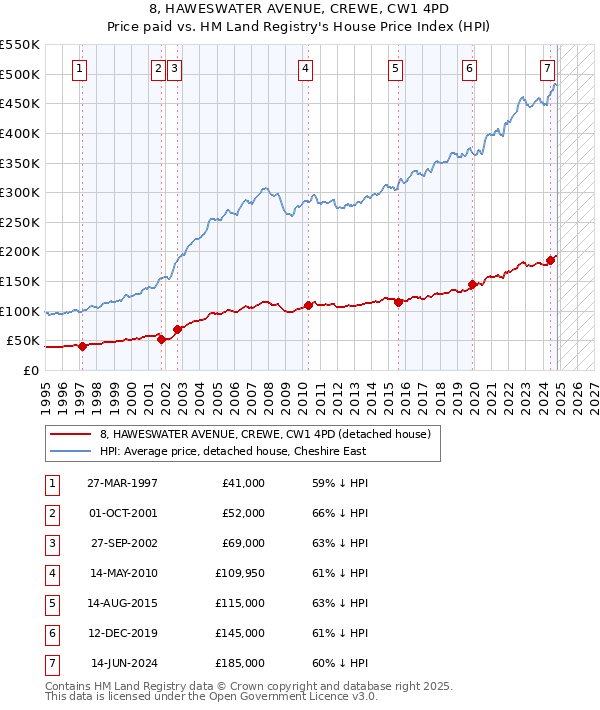 8, HAWESWATER AVENUE, CREWE, CW1 4PD: Price paid vs HM Land Registry's House Price Index