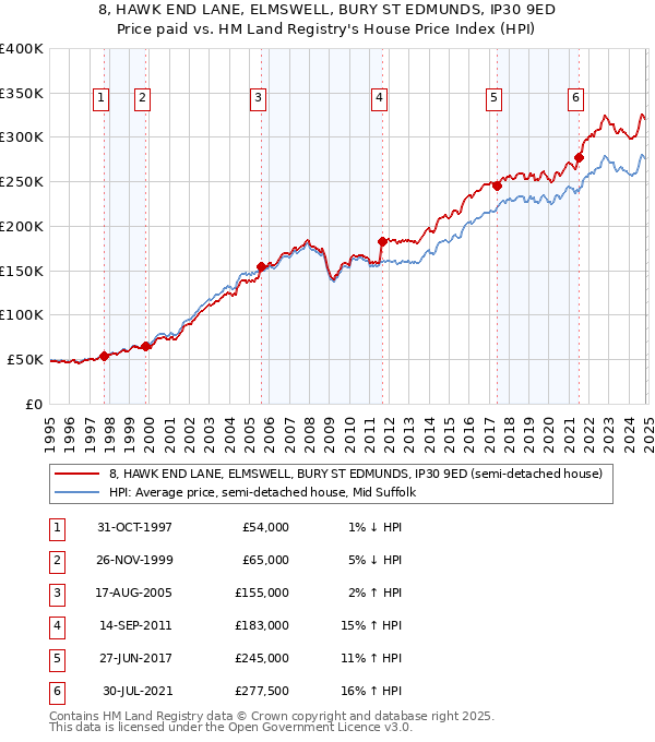 8, HAWK END LANE, ELMSWELL, BURY ST EDMUNDS, IP30 9ED: Price paid vs HM Land Registry's House Price Index