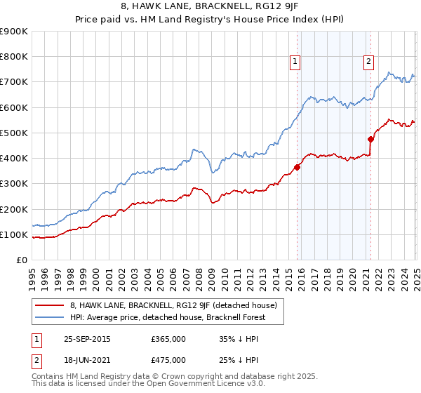 8, HAWK LANE, BRACKNELL, RG12 9JF: Price paid vs HM Land Registry's House Price Index