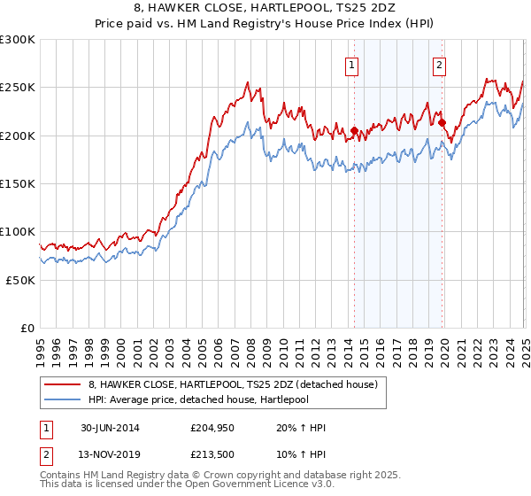 8, HAWKER CLOSE, HARTLEPOOL, TS25 2DZ: Price paid vs HM Land Registry's House Price Index