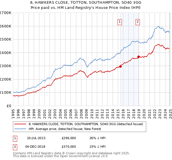 8, HAWKERS CLOSE, TOTTON, SOUTHAMPTON, SO40 3GG: Price paid vs HM Land Registry's House Price Index