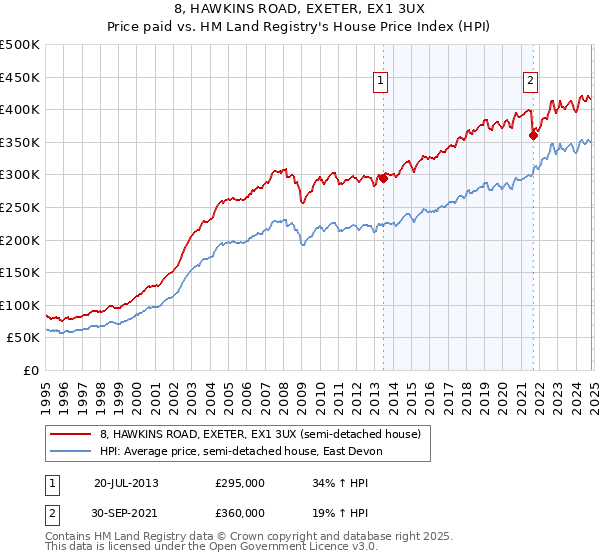 8, HAWKINS ROAD, EXETER, EX1 3UX: Price paid vs HM Land Registry's House Price Index