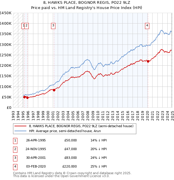 8, HAWKS PLACE, BOGNOR REGIS, PO22 9LZ: Price paid vs HM Land Registry's House Price Index