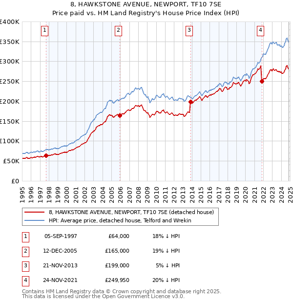 8, HAWKSTONE AVENUE, NEWPORT, TF10 7SE: Price paid vs HM Land Registry's House Price Index