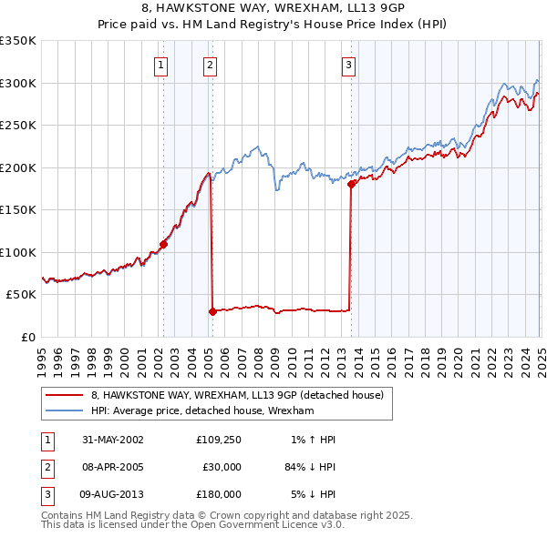 8, HAWKSTONE WAY, WREXHAM, LL13 9GP: Price paid vs HM Land Registry's House Price Index