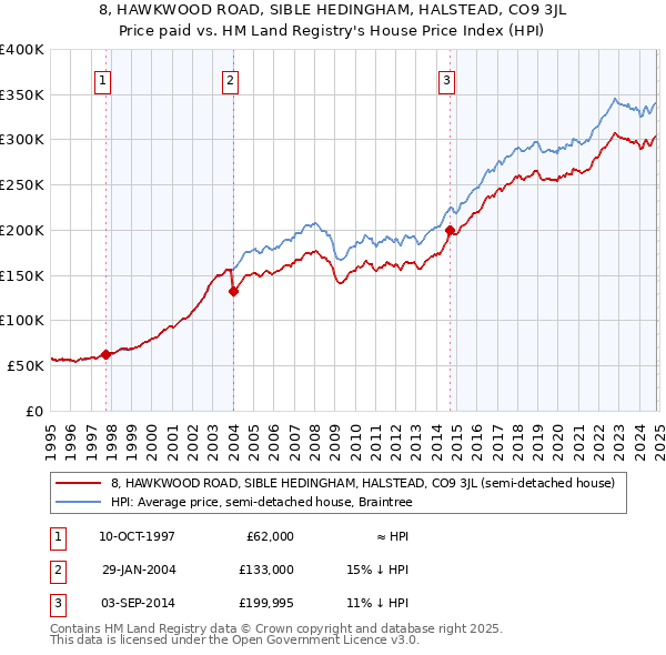 8, HAWKWOOD ROAD, SIBLE HEDINGHAM, HALSTEAD, CO9 3JL: Price paid vs HM Land Registry's House Price Index