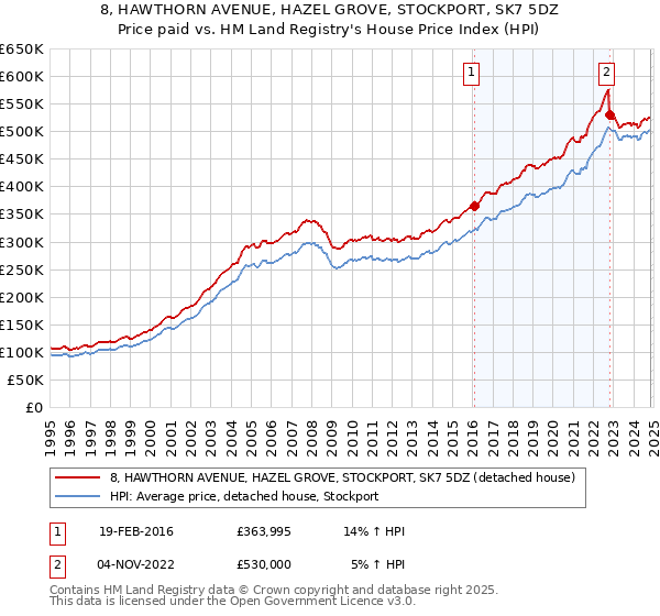 8, HAWTHORN AVENUE, HAZEL GROVE, STOCKPORT, SK7 5DZ: Price paid vs HM Land Registry's House Price Index