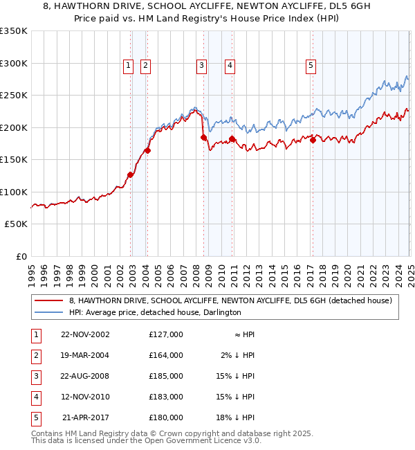 8, HAWTHORN DRIVE, SCHOOL AYCLIFFE, NEWTON AYCLIFFE, DL5 6GH: Price paid vs HM Land Registry's House Price Index