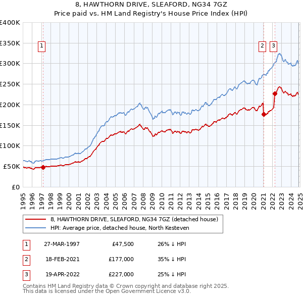 8, HAWTHORN DRIVE, SLEAFORD, NG34 7GZ: Price paid vs HM Land Registry's House Price Index