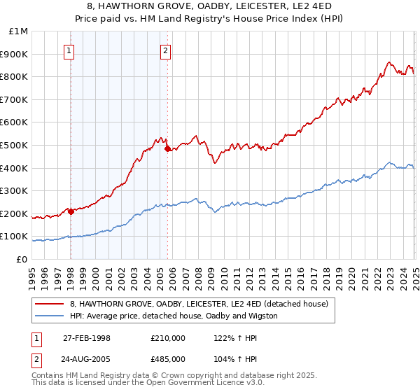 8, HAWTHORN GROVE, OADBY, LEICESTER, LE2 4ED: Price paid vs HM Land Registry's House Price Index