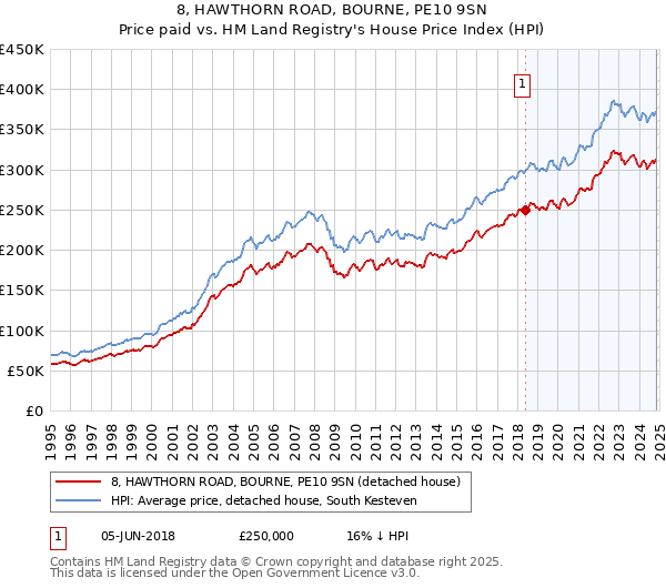 8, HAWTHORN ROAD, BOURNE, PE10 9SN: Price paid vs HM Land Registry's House Price Index