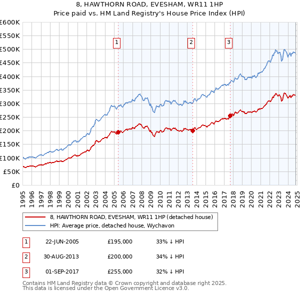 8, HAWTHORN ROAD, EVESHAM, WR11 1HP: Price paid vs HM Land Registry's House Price Index