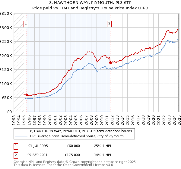 8, HAWTHORN WAY, PLYMOUTH, PL3 6TP: Price paid vs HM Land Registry's House Price Index