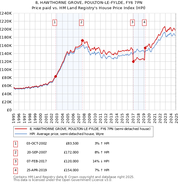 8, HAWTHORNE GROVE, POULTON-LE-FYLDE, FY6 7PN: Price paid vs HM Land Registry's House Price Index