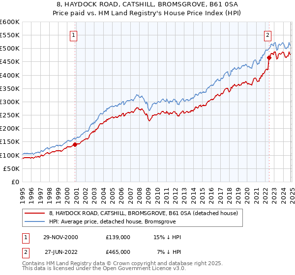 8, HAYDOCK ROAD, CATSHILL, BROMSGROVE, B61 0SA: Price paid vs HM Land Registry's House Price Index